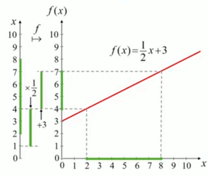 fonction-affine-transformation.gif