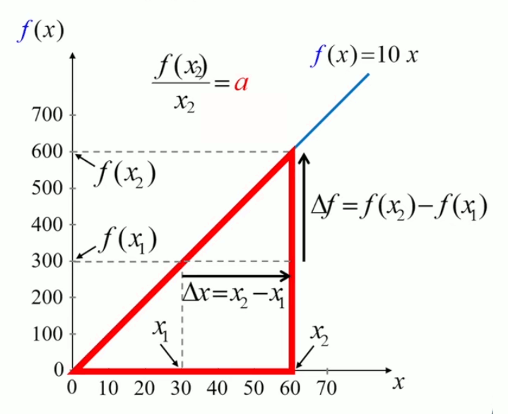 fonction-lineaire-difference-2.gif