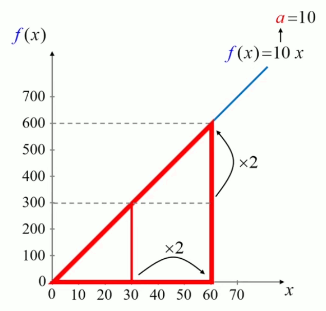 fonction-lineaire-proportionnalite.gif