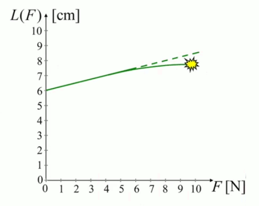 fonction-lineaire-ressort-2.gif