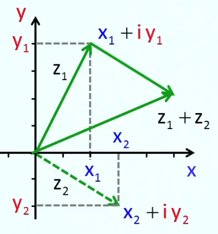 complexes-representation-geometrique.png