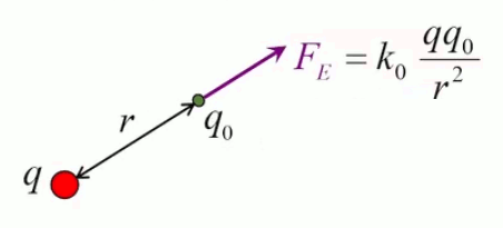 force-electrique-Coulomb.gif